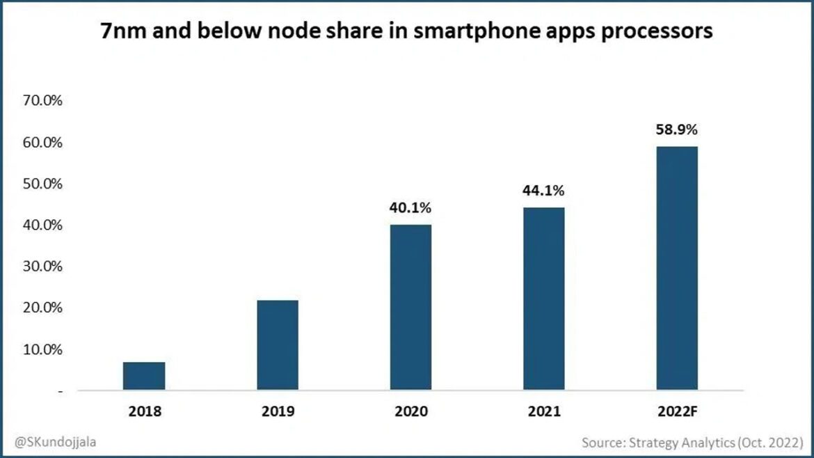 TSMC's market share in smartphone AP foundry to reach record high of