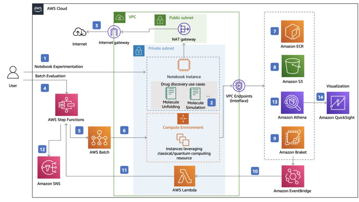 Amazon Cloud Technology launches open source 'Drug Discovery Solution ...