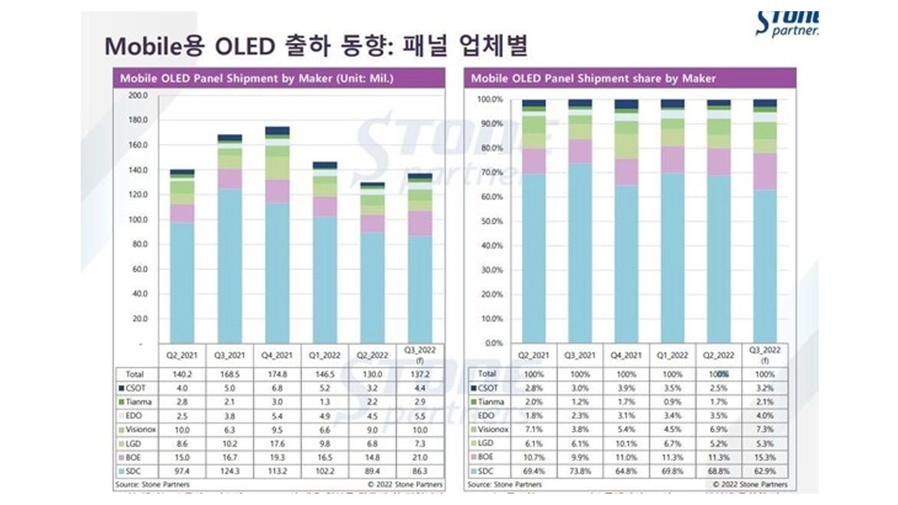 Samsung Display mobile OLED panels Q3 2022