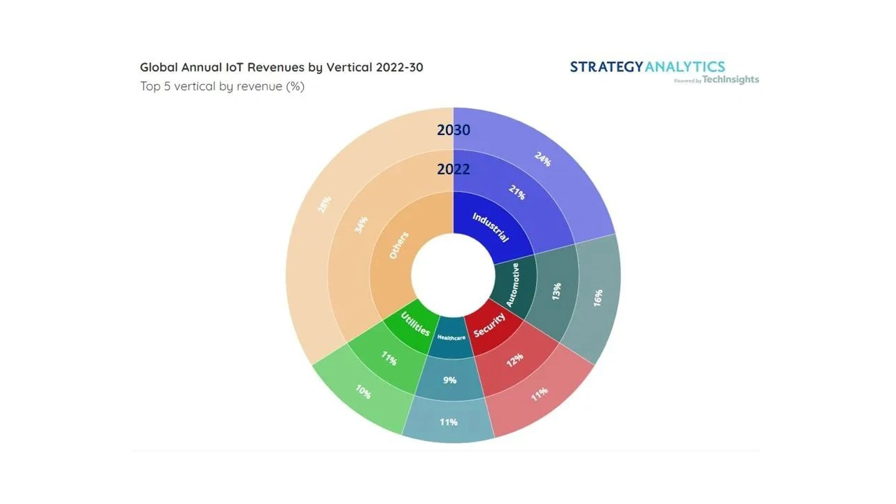 IoT revenue 2022