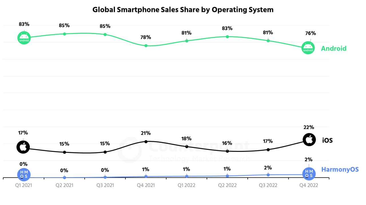 Android iOS global market share