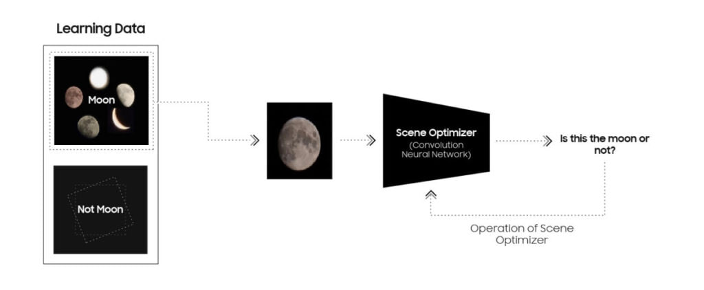 Samsung Moon Photo detection system