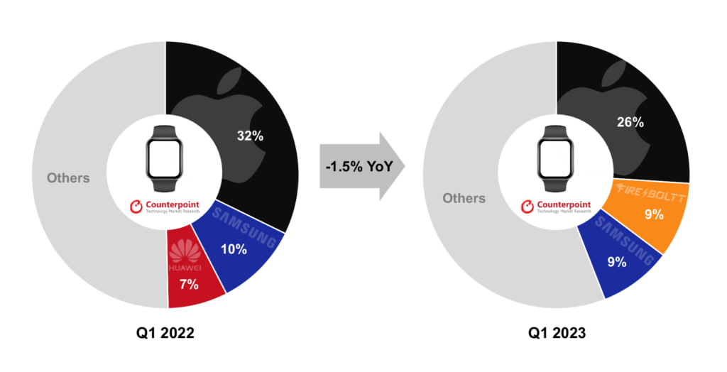 Samsung Apple smartwatch market