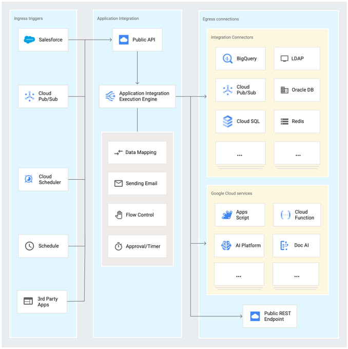 Google Cloud service connects apps