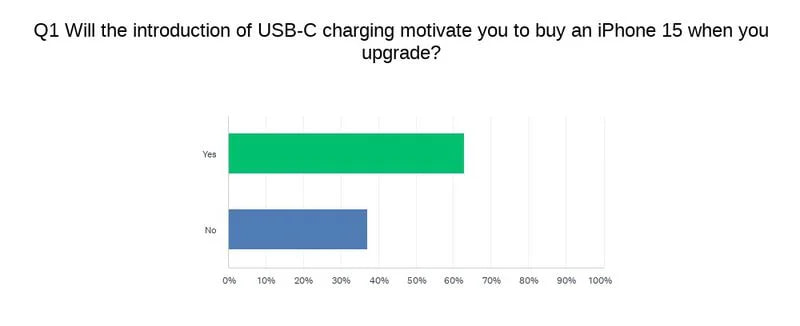 Apple iPhone 15 USB-C port