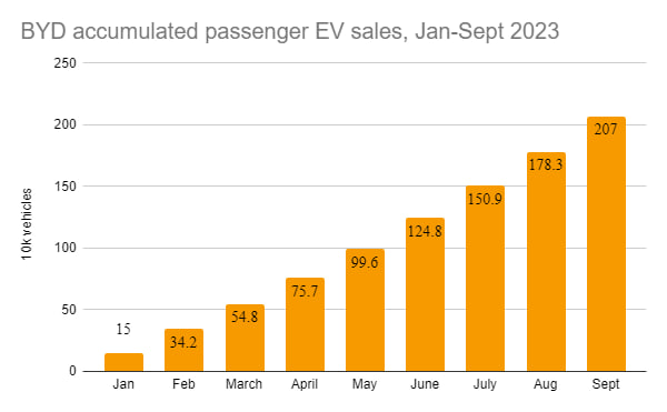 BYD Tesla sales growth Q3 2023