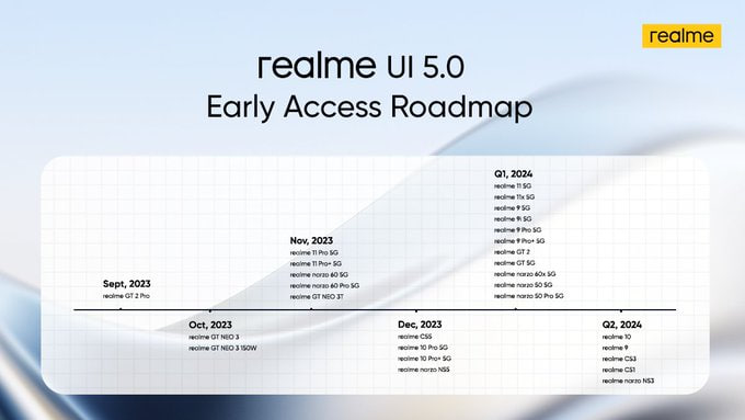 Realme Android 14 early access roadmap