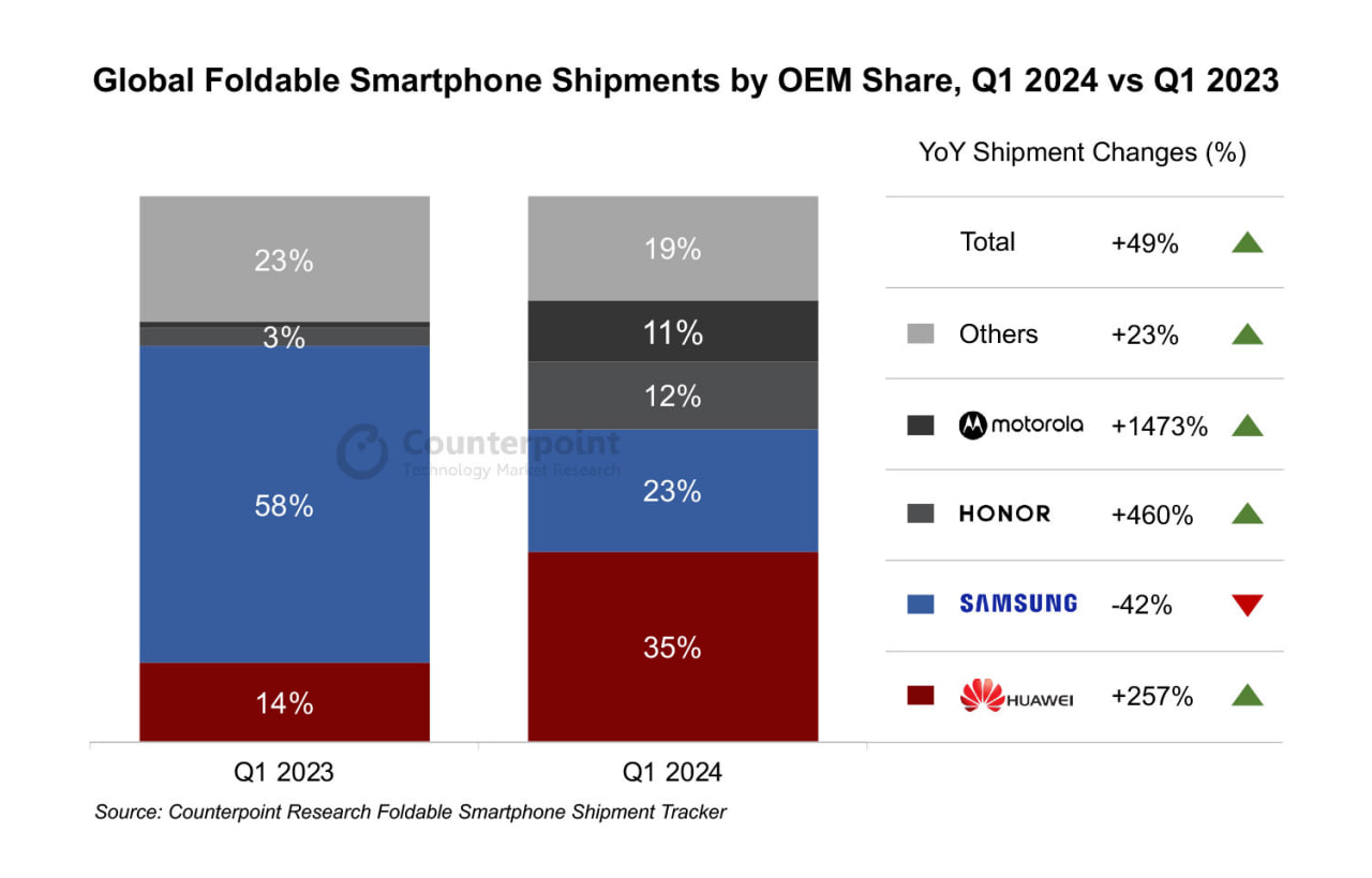  Samsung Q1 2024 global foldable 
